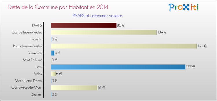 Dette par habitant de la commune en 2014 pour PAARS et les communes proches Comparaison de la dette par habitant de la commune en 2014 pour PAARS et les communes voisines
