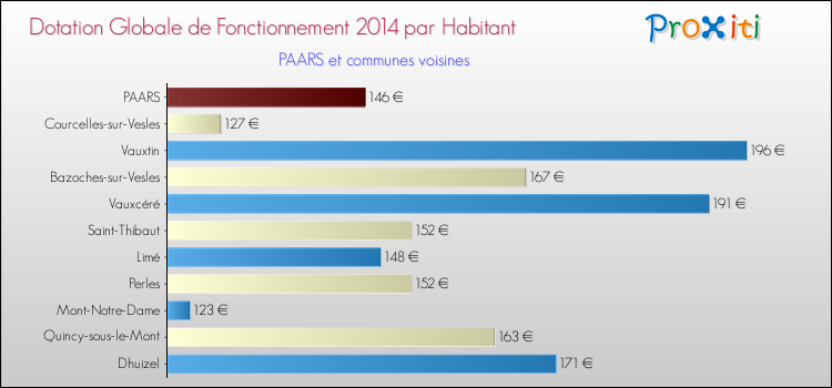 Montant des dotations globales de fonctionnement DGF par Habitant pour PAARS et les communes proches en 2014. Comparaison des des dotations globales de fonctionnement DGF par habitant pour PAARS et les communes voisines en 2014.