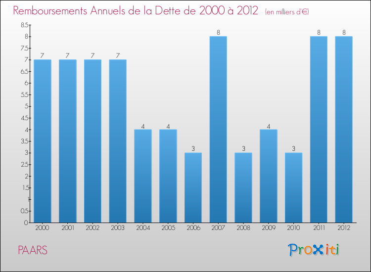 Evolution de l'annuité de la dette pour la commune de PAARS de 2000 à 2012 Annuités de la dette pour PAARS de 2000 à 2012