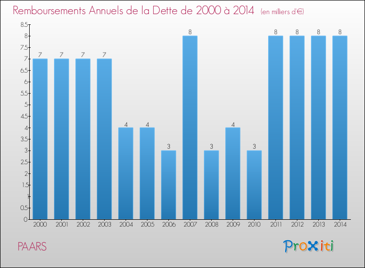 Evolution de l'annuité de la dette pour la commune de PAARS de 2000 à 2014 Annuités de la dette pour PAARS de 2000 à 2014