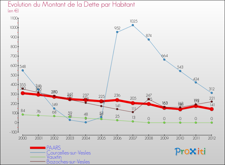 Evolution de la dette par habitant pour la commune de PAARS et les communes proches de 2000 à 2012 Comparaison de la dette par habitant pour PAARS et les communes voisines de 2000 à 2012