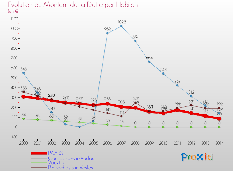 Evolution de la dette par habitant pour la commune de PAARS et les communes proches de 2000 à 2014 Comparaison de la dette par habitant pour PAARS et les communes voisines de 2000 à 2014