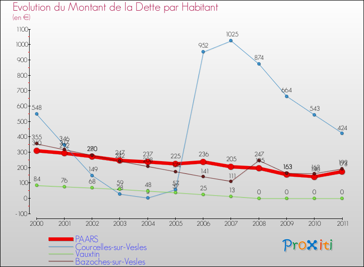Evolution de la dette par habitant pour la commune de PAARS et les communes proches Comparaison de la dette par habitant pour PAARS et les communes voisines