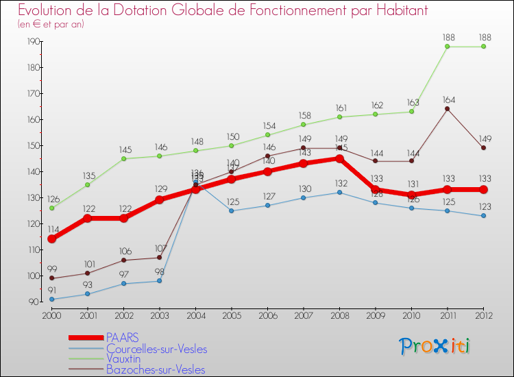 Evolution et montant de la dotation globale de fonctionnement par Habitant pour PAARS et les communes proches Comparaison des dotations globales de fonctionnement par habitant pour PAARS et les communes voisines