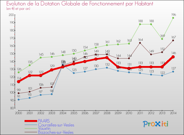 Evolution et montant de la dotation globale de fonctionnement par Habitant pour PAARS et les communes proches de 2000 à 2014. Comparaison des dotations globales de fonctionnement par habitant pour PAARS et les communes voisines de 2000 à 2014.