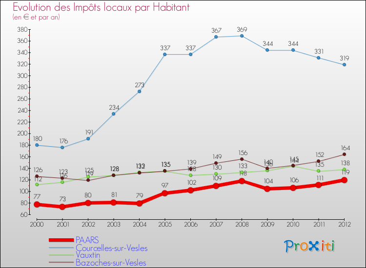 Evolution et montant des impôts locaux par Habitant pour PAARS et les communes proches Comparaison des impôts locaux par habitant pour PAARS et les communes voisines
