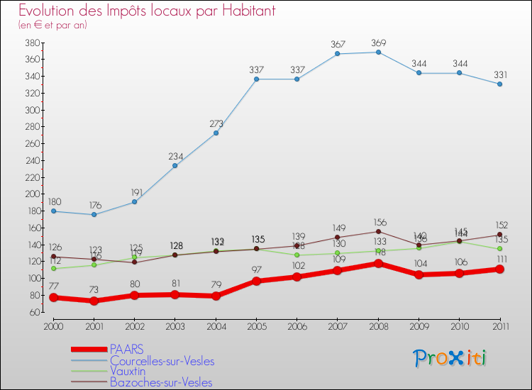 Evolution et montant des impôts locaux par Habitant pour PAARS et les communes proches Comparaison des impôts locaux par habitant pour PAARS et les communes voisines