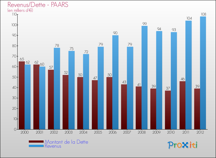 Evolution comparée de la dette et des revenus pour la commune de PAARS de 2000 à 2012 Comparaison de la dette et des revenus pour PAARS de 2000 à 2012