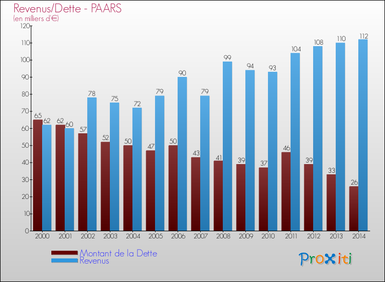 Evolution comparée de la dette et des revenus pour la commune de PAARS de 2000 à 2014 Comparaison de la dette et des revenus pour PAARS de 2000 à 2014