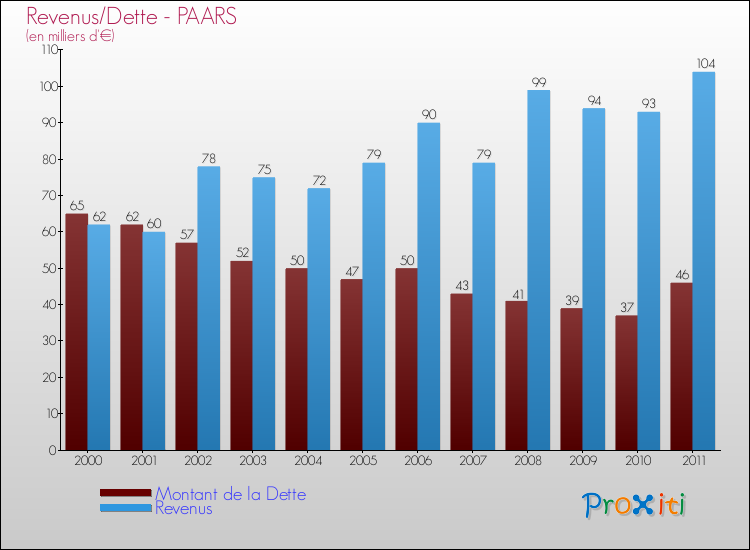 Evolution comparée de la dette et des revenus pour la commune de PAARS de 2000 à 2011 Comparaison de la dette et des revenus pour PAARS de 2000 à 2011