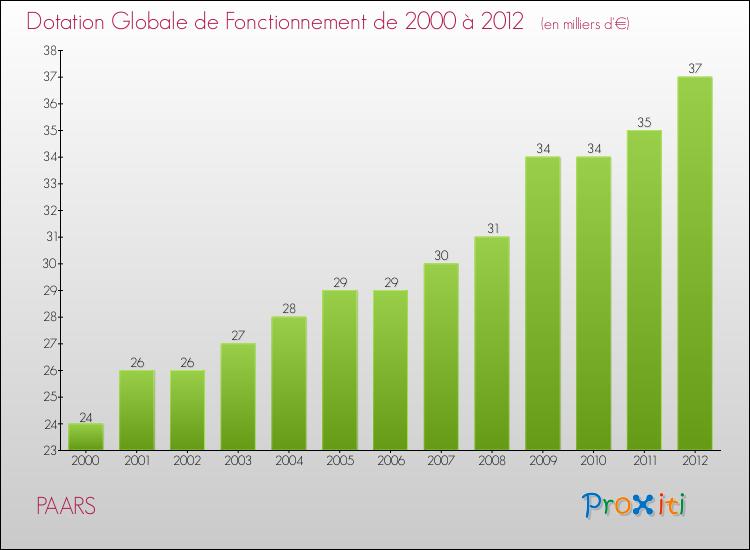 Evolution du montant de la Dotation Globale de Fonctionnement pour la commune de PAARS de 2000 à 2012 Evolution du montant de la Dotation Globale de Fonctionnement pour PAARS de 2000 à 2012
