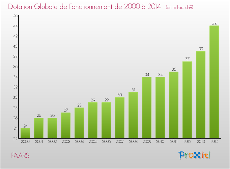 Evolution du montant de la Dotation Globale de Fonctionnement pour la commune de PAARS de 2000 à 2014 Evolution du montant de la Dotation Globale de Fonctionnement pour PAARS de 2000 à 2014