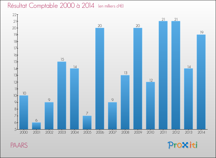 Evolution du résultat comptable pour la commune de PAARS de 2000 à 2014 Evolution du résultat comptable pour PAARS de 2000 à 2014