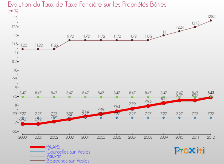 Evolution du taux de la taxe foncière sur le bati pour PAARS et les communes proches de 2000 à 2012 Comparaison des taux de taxe foncière sur le bati pour PAARS et les communes voisines de 2000 à 2012