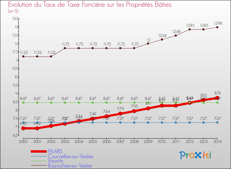 Evolution du taux de la taxe foncière sur le bati pour PAARS et les communes proches de 2000 à 2014 Comparaison des taux de taxe foncière sur le bati pour PAARS et les communes voisines de 2000 à 2014