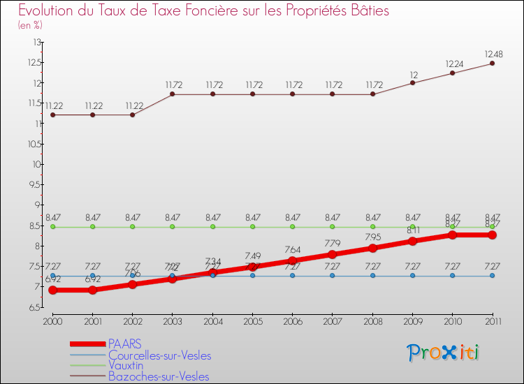 Evolution du taux de la taxe foncière sur le bati pour PAARS et les communes proches Comparaison des taux de taxe foncière sur le bati pour PAARS et les communes voisines