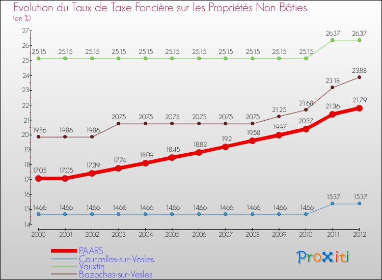 Evolution du taux de la taxe foncière sur les immeubles et terrains non batis pour PAARS et les communes proches de 2000 à 2012 Comparaison des taux de la taxe foncière sur les immeubles et terrains non batis pour PAARS et les communes voisines de 2000 à 2012