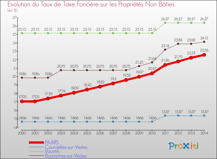 Evolution du taux de la taxe foncière sur les immeubles et terrains non batis pour PAARS et les communes proches de 2000 à 2014 Comparaison des taux de la taxe foncière sur les immeubles et terrains non batis pour PAARS et les communes voisines de 2000 à 2014