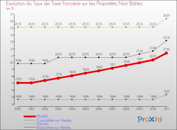 Evolution du taux de la taxe foncière sur les immeubles et terrains non batis pour PAARS et les communes proches Comparaison des taux de la taxe foncière sur les immeubles et terrains non batis pour PAARS et les communes voisines