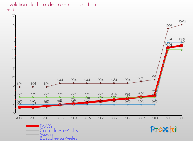 Evolution du taux de la taxe d'habitation pour PAARS et les communes proches Comparaison des taux de la taxe d'habitation pour PAARS et les communes voisines
