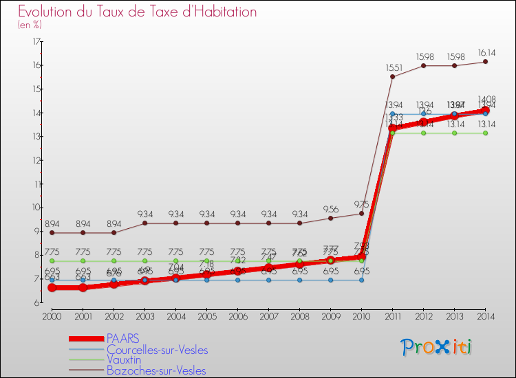 Evolution du taux de la taxe d'habitation pour PAARS et les communes proches de 2000 à 2014 Comparaison des taux de la taxe d'habitation pour PAARS et les communes voisines de 2000 à 2014