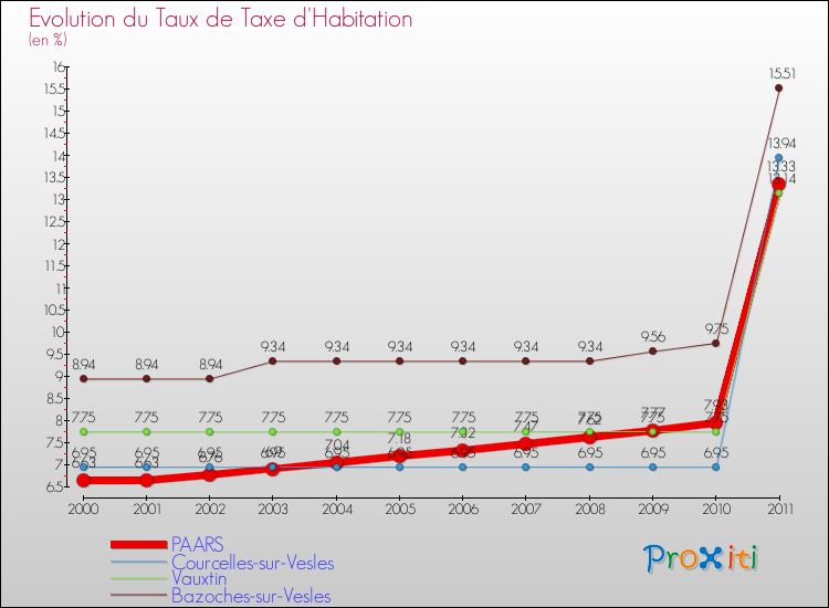 Evolution du taux de la taxe d'habitation pour PAARS et les communes proches Comparaison des taux de la taxe d'habitation pour PAARS et les communes voisines