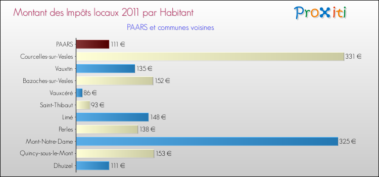 Montant des impôts locaux par Habitant pour PAARS et les communes proches Comparaison des impôts locaux par habitant pour PAARS et les communes voisines