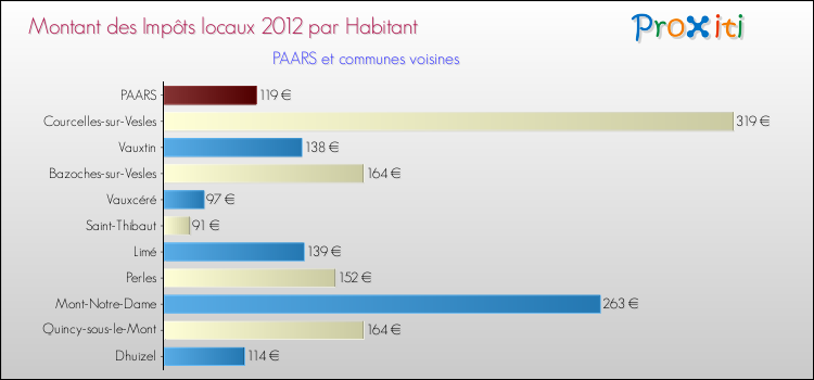 Montant des impôts locaux par Habitant pour PAARS et les communes proches Comparaison des impôts locaux par habitant pour PAARS et les communes voisines