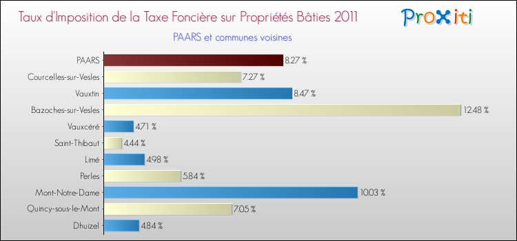 Taux d'imposition de la taxe foncière sur le bati 2011 pour PAARS et les communes proches Comparaison des taux d'imposition de la taxe foncière sur le bati 2011 pour PAARS et les communes voisines