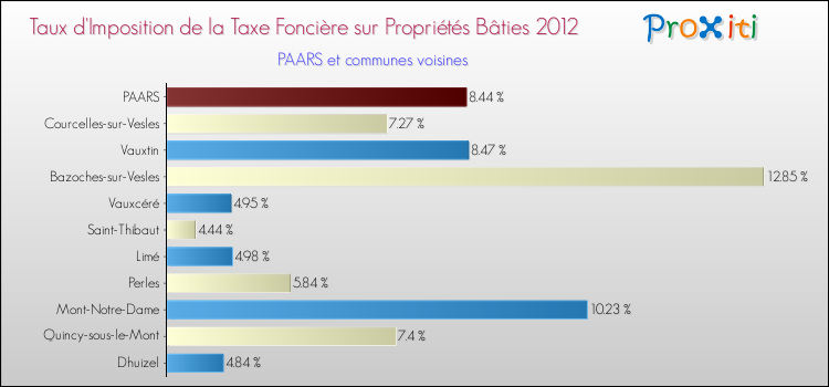 Taux d'imposition de la taxe foncière sur le bati 2012 pour PAARS et les communes proches Comparaison des taux d'imposition de la taxe foncière sur le bati 2012 pour PAARS et les communes voisines