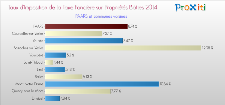 Taux d'imposition de la taxe foncière sur le bati 2014 pour PAARS et les communes proches Comparaison des taux d'imposition de la taxe foncière sur le bati 2014 pour PAARS et les communes voisines