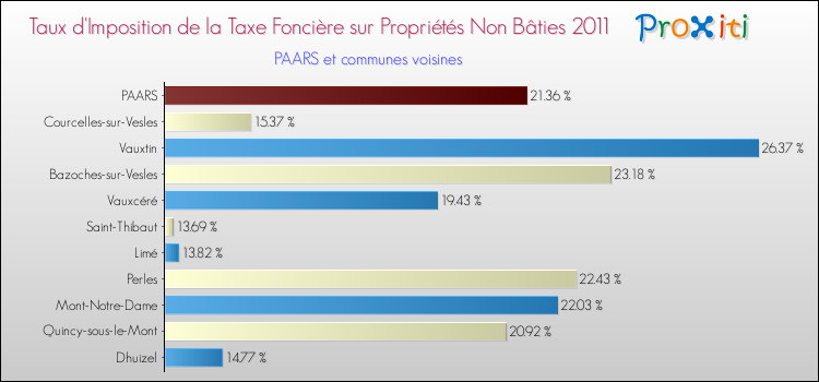 Taux d'imposition de la taxe foncière sur les immeubles et terrains non batis 2011 pour PAARS et les communes proches Comparaison des taux d'imposition de la taxe foncière sur les immeubles et terrains non batis 2011 pour PAARS et les communes voisines