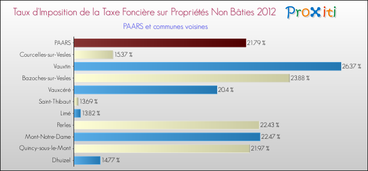 Taux d'imposition de la taxe foncière sur les immeubles et terrains non batis 2012 pour PAARS et les communes proches Comparaison des taux d'imposition de la taxe foncière sur les immeubles et terrains non batis 2012 pour PAARS et les communes voisines