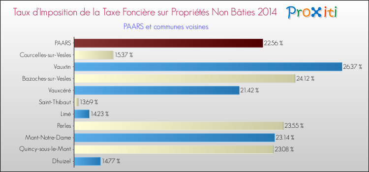 Taux d'imposition de la taxe foncière sur les immeubles et terrains non batis 2014 pour PAARS et les communes proches Comparaison des taux d'imposition de la taxe foncière sur les immeubles et terrains non batis 2014 pour PAARS et les communes voisines