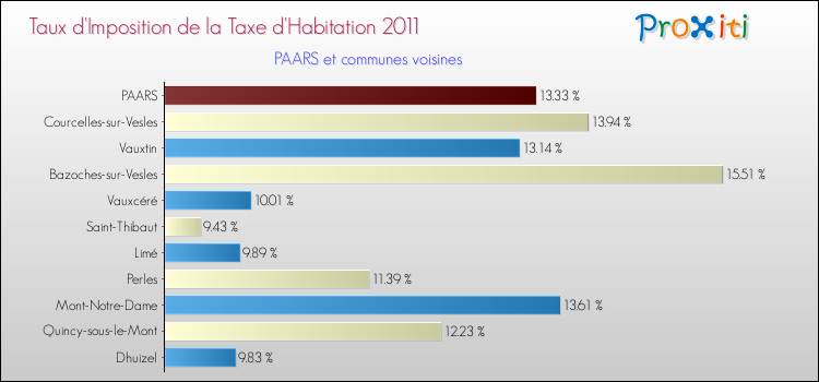 Taux d'imposition de la taxe d'habitation 2011 pour PAARS et les communes proches Comparaison des taux d'imposition de la taxe d'habitation 2011 pour PAARS et les communes voisines