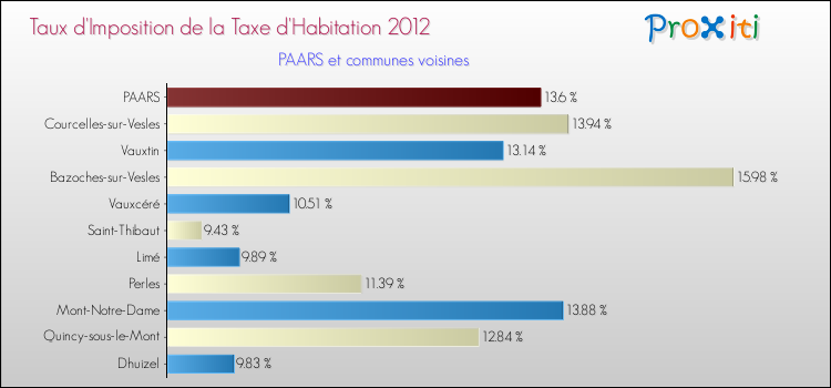 Taux d'imposition de la taxe d'habitation 2012 pour PAARS et les communes proches Comparaison des taux d'imposition de la taxe d'habitation 2012 pour PAARS et les communes voisines