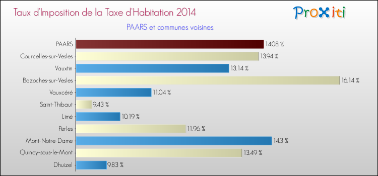 Taux d'imposition de la taxe d'habitation 2014 pour PAARS et les communes proches Comparaison des taux d'imposition de la taxe d'habitation 2014 pour PAARS et les communes voisines