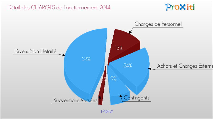 Décomposition des Charges de Fonctionnement 2014 de la commune de PAISSY Charges de Fonctionnement 2014 pour la commune de PAISSY