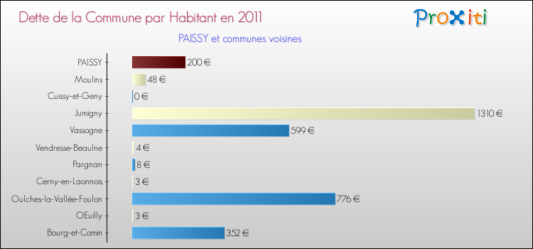 Dette par habitant de la commune en 2011 pour PAISSY et les communes proches Comparaison de la dette par habitant de la commune en 2011 pour PAISSY et les communes voisines