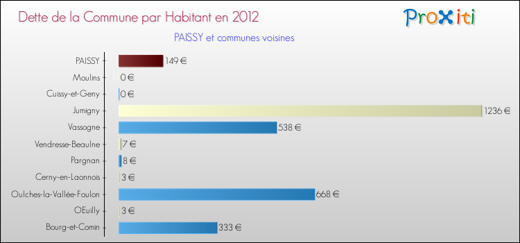 Dette par habitant de la commune en 2012 pour PAISSY et les communes proches Comparaison de la dette par habitant de la commune en 2012 pour PAISSY et les communes voisines