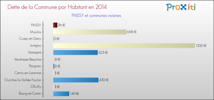 Dette par habitant de la commune en 2014 pour PAISSY et les communes proches Comparaison de la dette par habitant de la commune en 2014 pour PAISSY et les communes voisines
