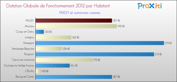 Montant des dotations globales de fonctionnement DGF par Habitant pour PAISSY et les communes proches Comparaison des des dotations globales de fonctionnement DGF par habitant pour PAISSY et les communes voisines