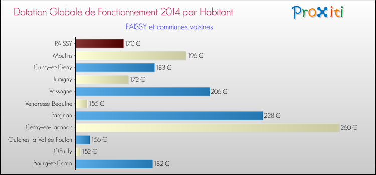 Montant des dotations globales de fonctionnement DGF par Habitant pour PAISSY et les communes proches en 2014. Comparaison des des dotations globales de fonctionnement DGF par habitant pour PAISSY et les communes voisines en 2014.