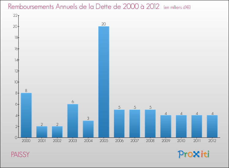 Evolution de l'annuité de la dette pour la commune de PAISSY de 2000 à 2012 Annuités de la dette pour PAISSY de 2000 à 2012