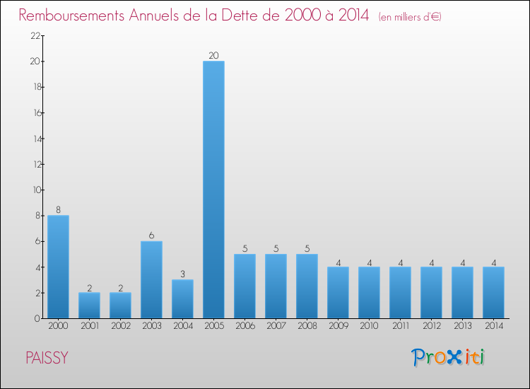 Evolution de l'annuité de la dette pour la commune de PAISSY de 2000 à 2014 Annuités de la dette pour PAISSY de 2000 à 2014