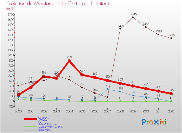 Evolution de la dette par habitant pour la commune de PAISSY et les communes proches de 2000 à 2012 Comparaison de la dette par habitant pour PAISSY et les communes voisines de 2000 à 2012