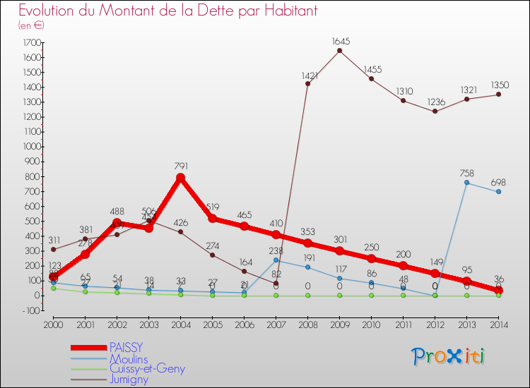 Evolution de la dette par habitant pour la commune de PAISSY et les communes proches de 2000 à 2014 Comparaison de la dette par habitant pour PAISSY et les communes voisines de 2000 à 2014