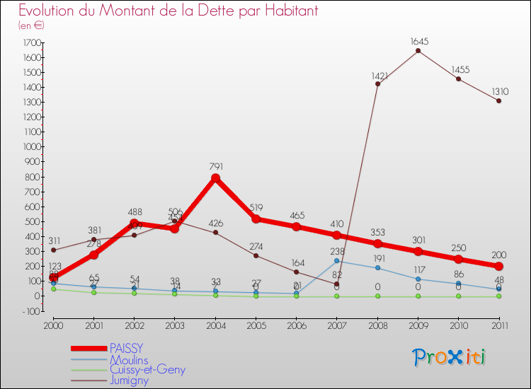 Evolution de la dette par habitant pour la commune de PAISSY et les communes proches Comparaison de la dette par habitant pour PAISSY et les communes voisines