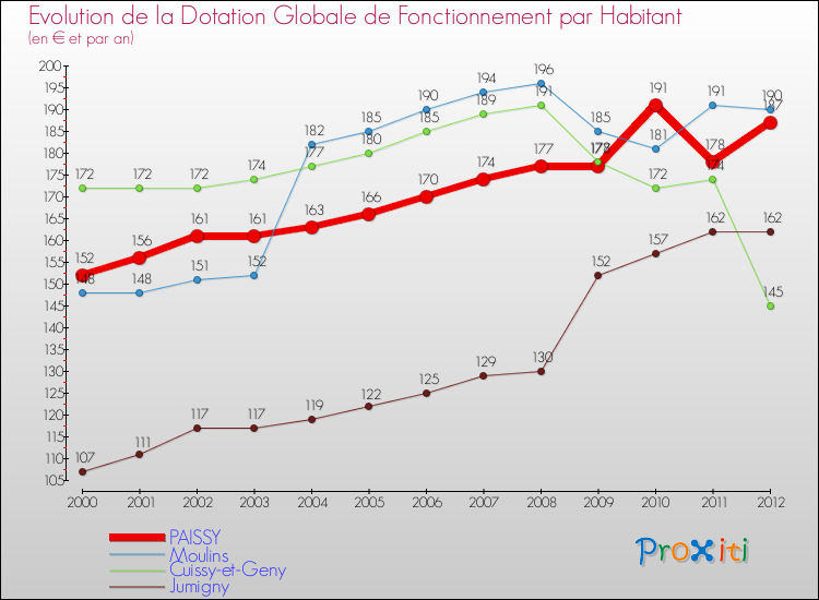 Evolution et montant de la dotation globale de fonctionnement par Habitant pour PAISSY et les communes proches Comparaison des dotations globales de fonctionnement par habitant pour PAISSY et les communes voisines