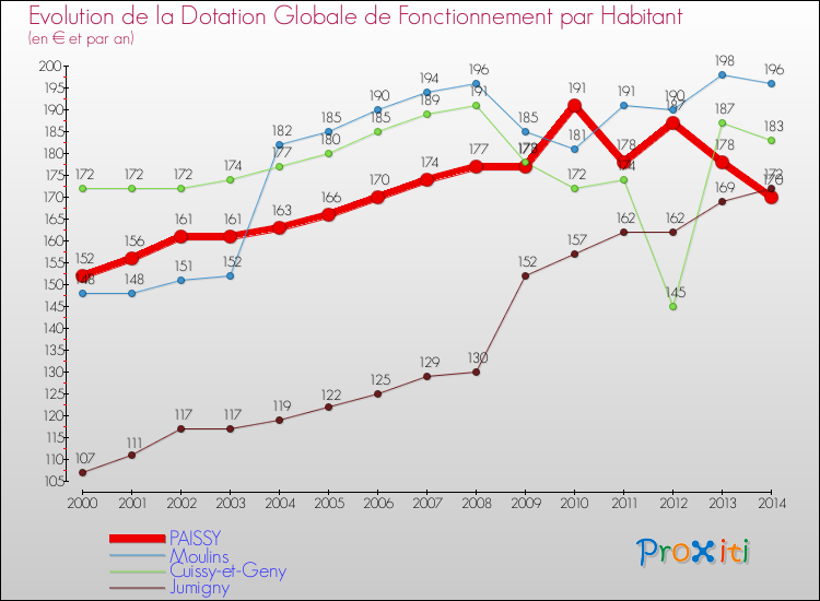 Evolution et montant de la dotation globale de fonctionnement par Habitant pour PAISSY et les communes proches de 2000 à 2014. Comparaison des dotations globales de fonctionnement par habitant pour PAISSY et les communes voisines de 2000 à 2014.